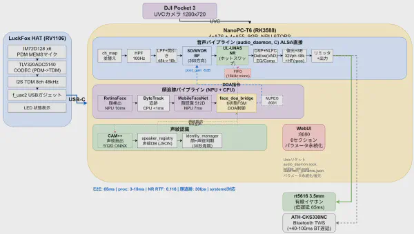 ビームフォーミング聴覚拡張デバイスを作りたい #1 — 冒険のはじまり